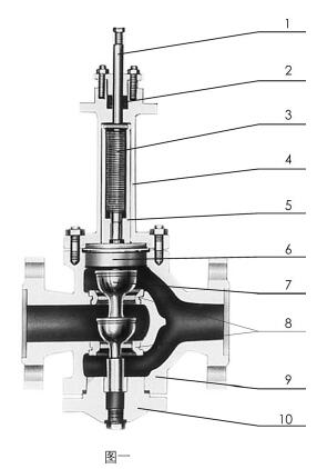 ZMAP-10~40W型氣動薄膜單座波紋管密封調節(jié)閥常用材料