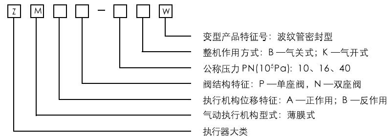ZMAP-10~40W型氣動薄膜單座波紋管密封調節(jié)閥型號編制