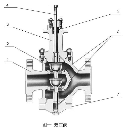 ZMAP氣動薄膜直通單座調(diào)節(jié)閥常用材料