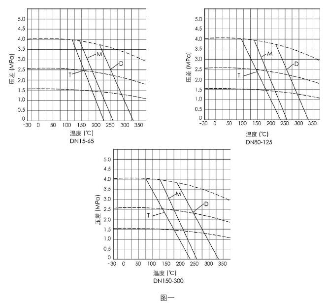 最大工作壓差與溫度